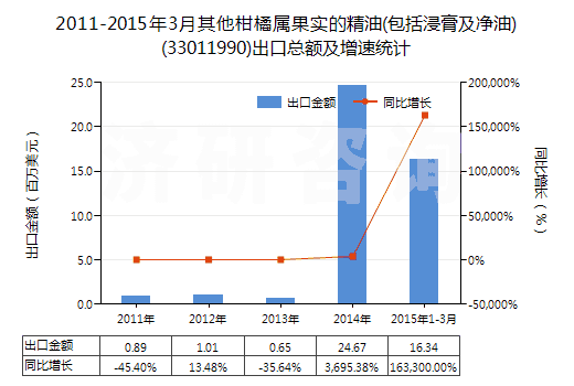 2011-2015年3月其他柑橘屬果實(shí)的精油(包括浸膏及凈油)(33011990)出口總額及增速統(tǒng)計(jì)